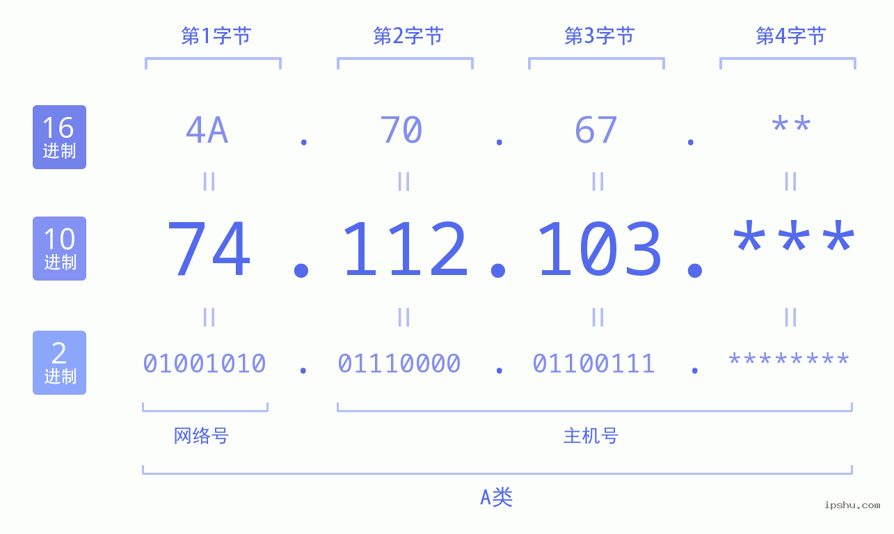 IPv4: 74.112.103 网络类型 网络号 主机号