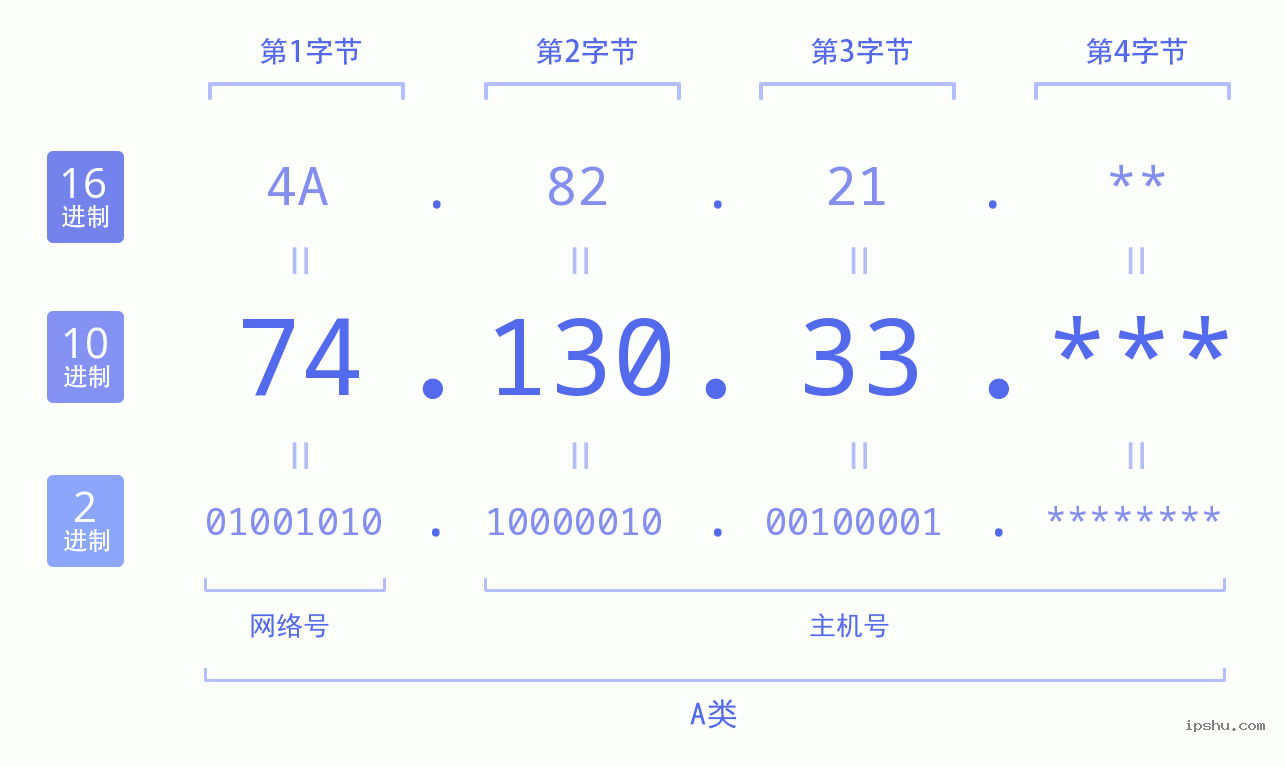 IPv4: 74.130.33 网络类型 网络号 主机号