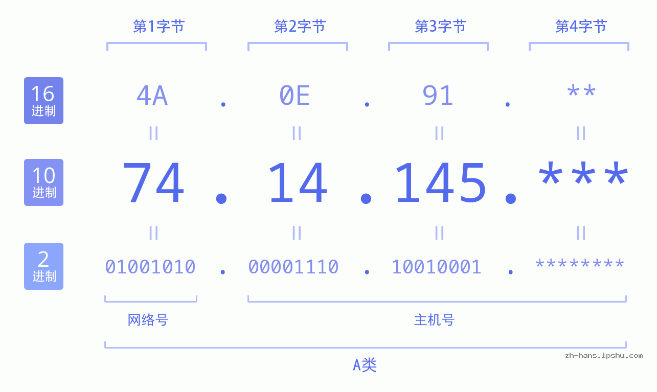 IP地址:74.14.145 数据结构图 二进制 十进制 十六进制 IPv4: 74.14.145 网络类型 网络号 主机号