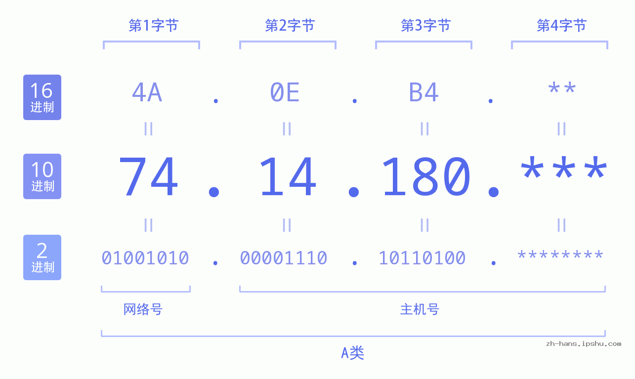 IP地址:74.14.180 数据结构图 二进制 十进制 十六进制 IPv4: 74.14.180 网络类型 网络号 主机号