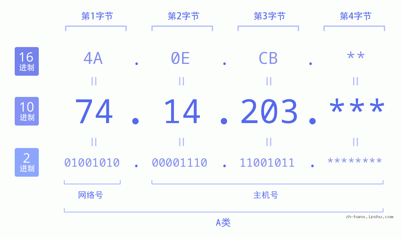 IP地址:74.14.203 数据结构图 二进制 十进制 十六进制 IPv4: 74.14.203 网络类型 网络号 主机号