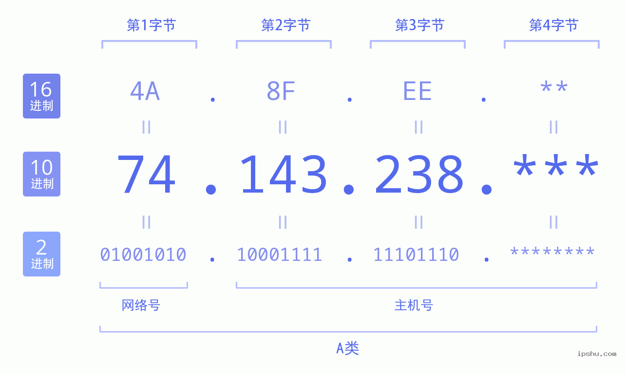 IPv4: 74.143.238 网络类型 网络号 主机号