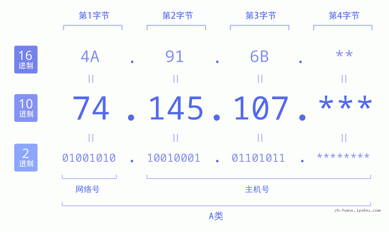 IP地址:74.145.107 数据结构图 二进制 十进制 十六进制 IPv4: 74.145.107 网络类型 网络号 主机号