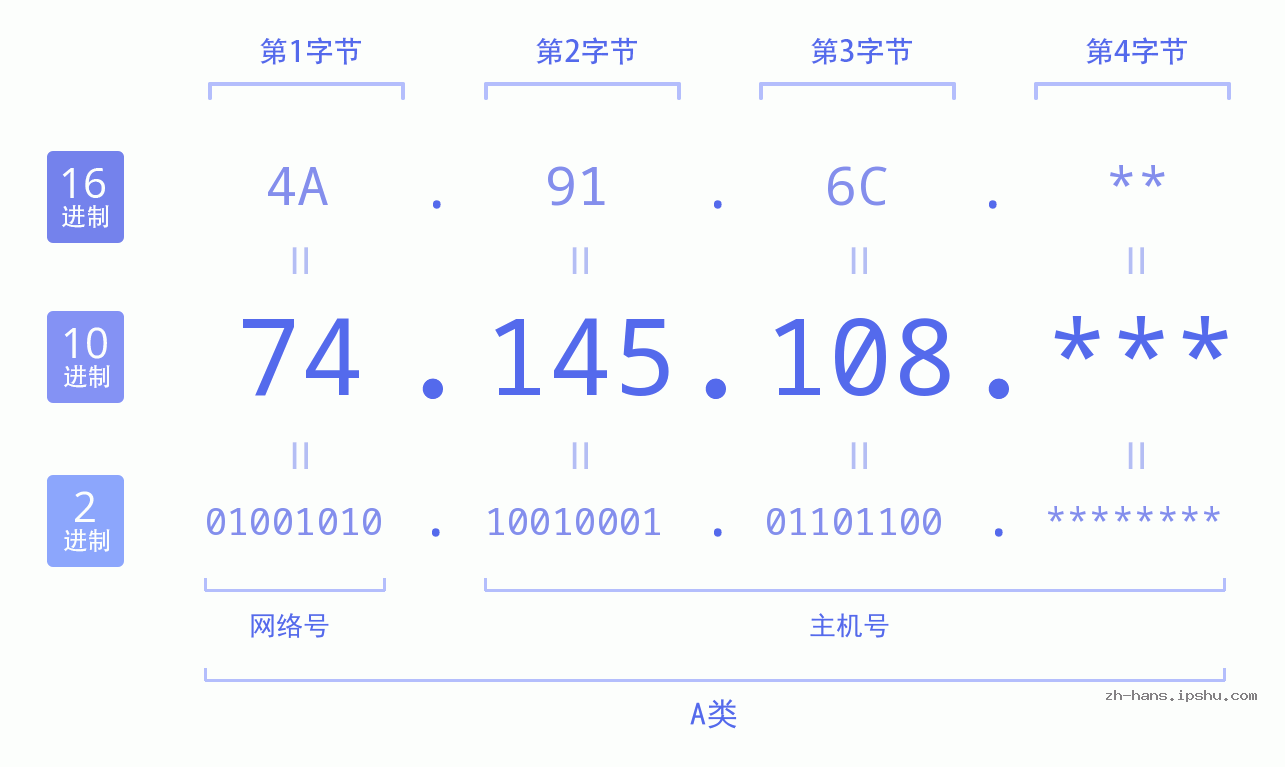 IP地址:74.145.108 数据结构图 二进制 十进制 十六进制 IPv4: 74.145.108 网络类型 网络号 主机号