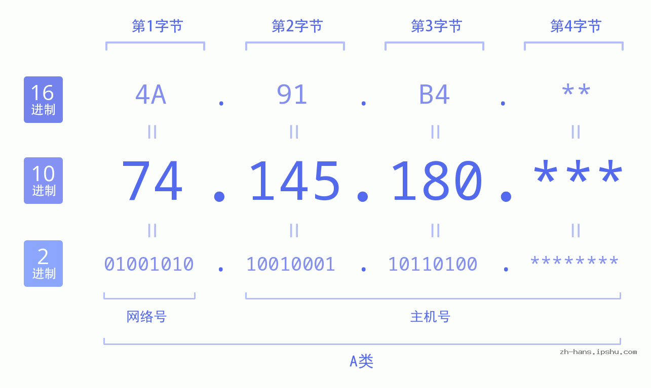 IP地址:74.145.180 数据结构图 二进制 十进制 十六进制 IPv4: 74.145.180 网络类型 网络号 主机号