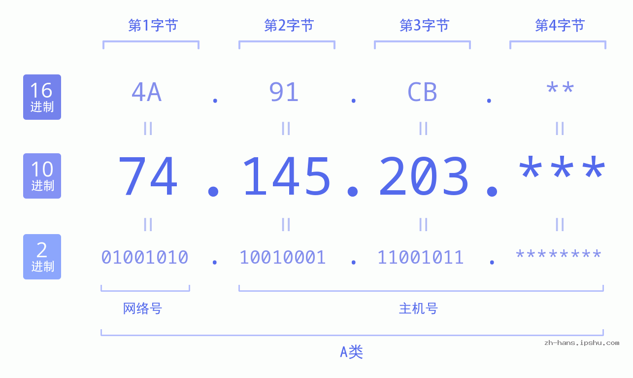 IP地址:74.145.203 数据结构图 二进制 十进制 十六进制 IPv4: 74.145.203 网络类型 网络号 主机号
