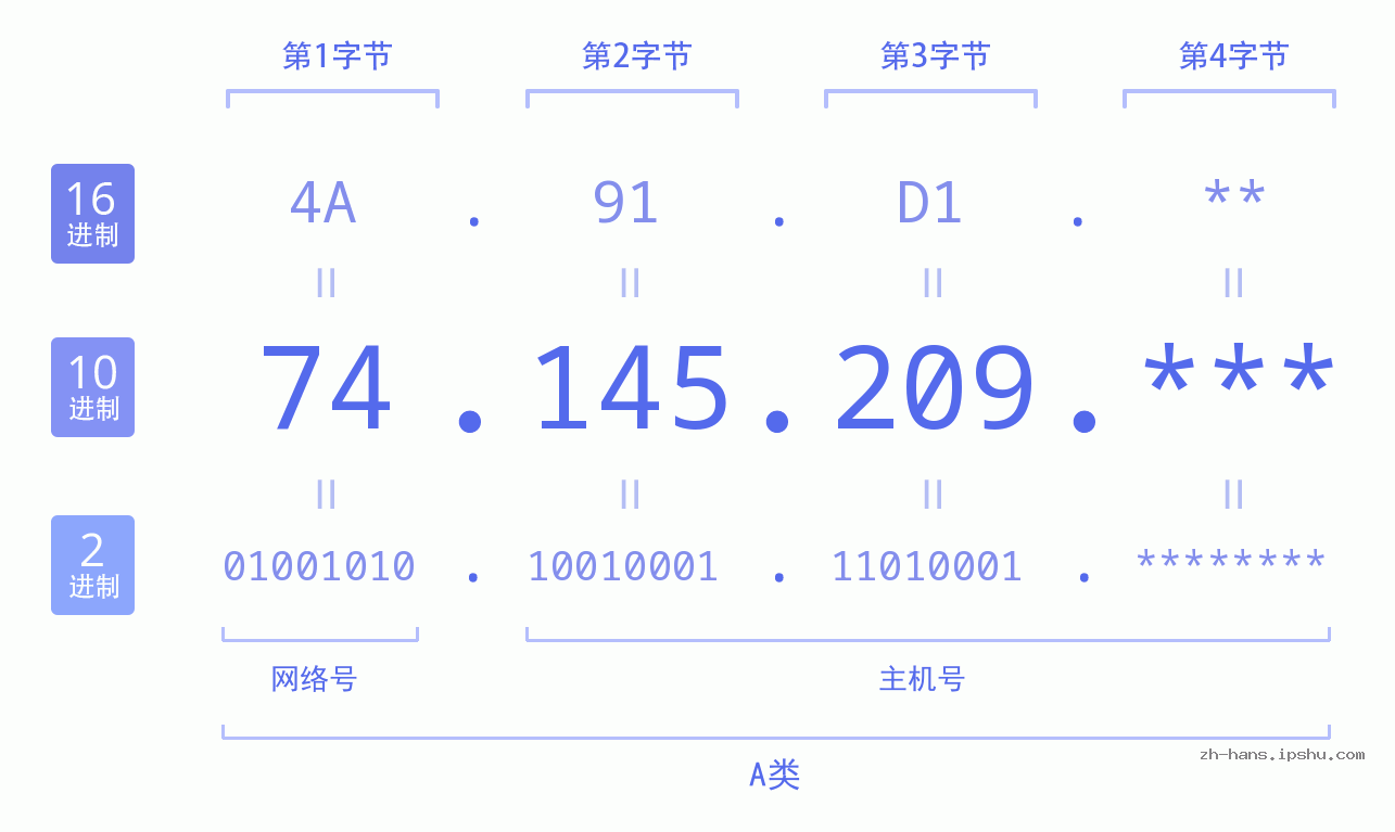 IPv4: 74.145.209 网络类型 网络号 主机号