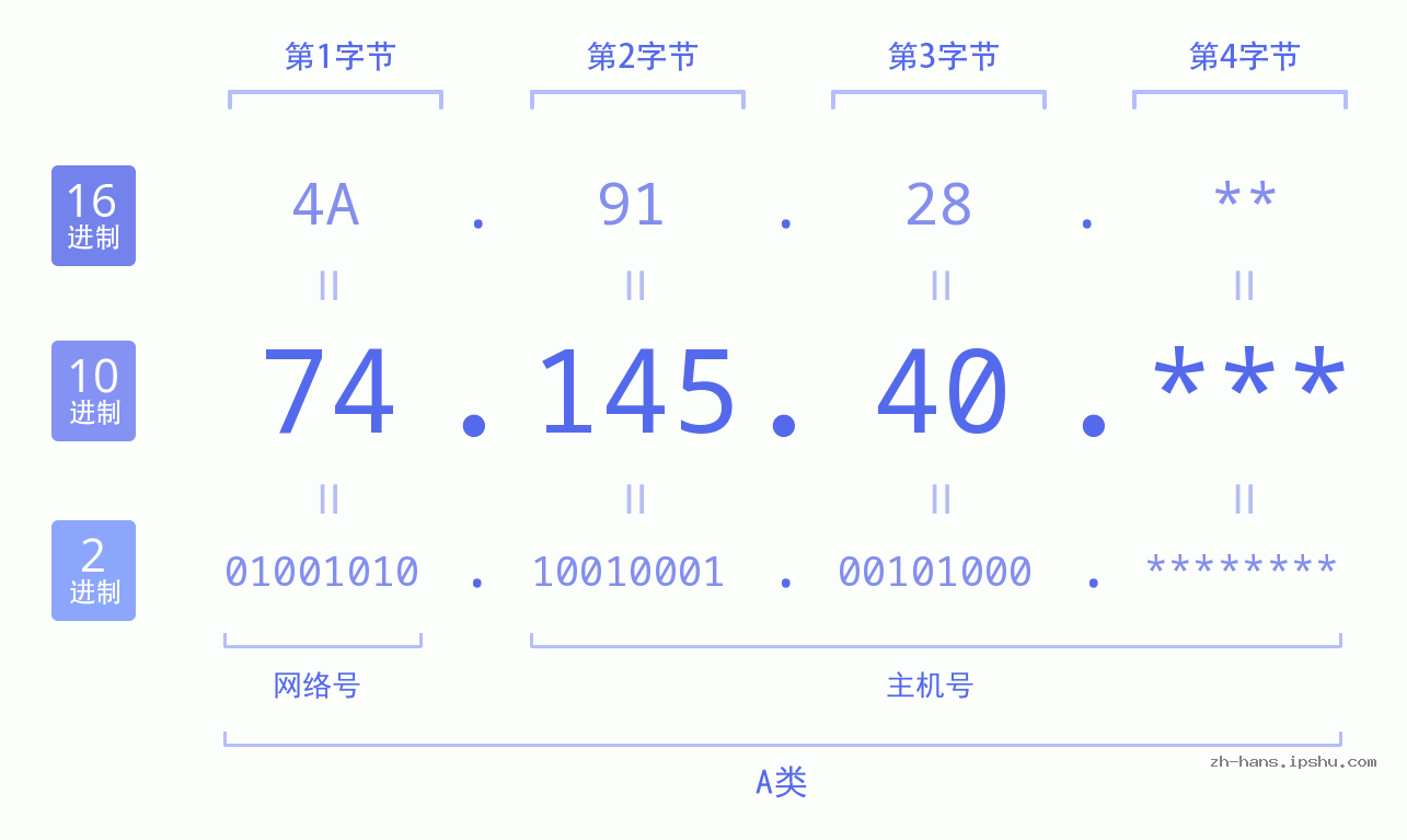 IP地址:74.145.40 数据结构图 二进制 十进制 十六进制 IPv4: 74.145.40 网络类型 网络号 主机号