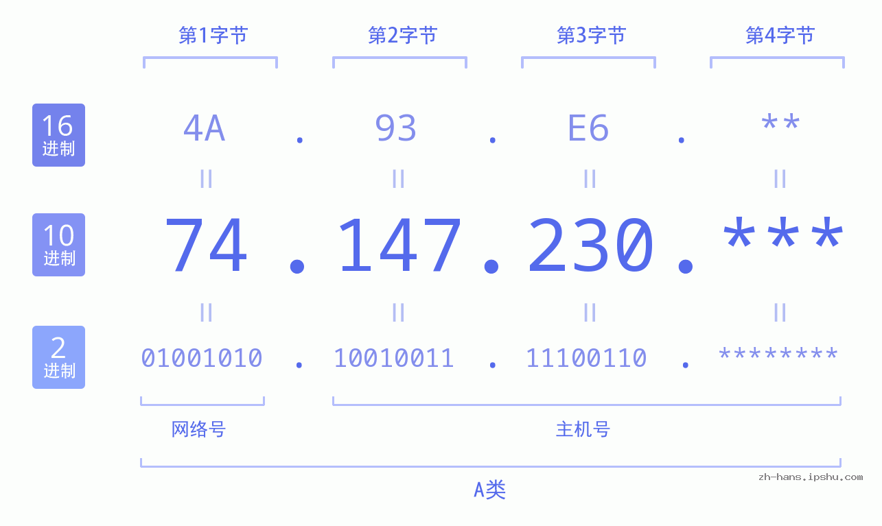 IP地址:74.147.230 数据结构图 二进制 十进制 十六进制 IPv4: 74.147.230 网络类型 网络号 主机号