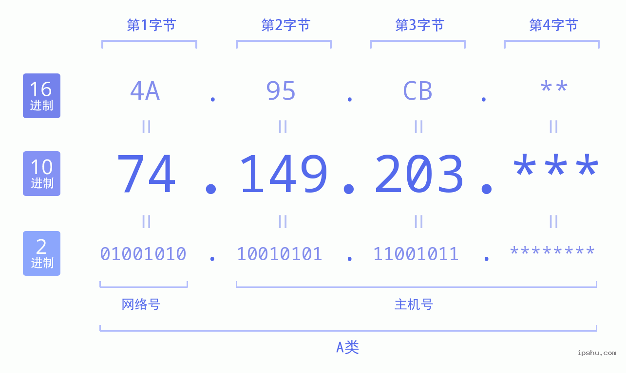 IPv4: 74.149.203 网络类型 网络号 主机号