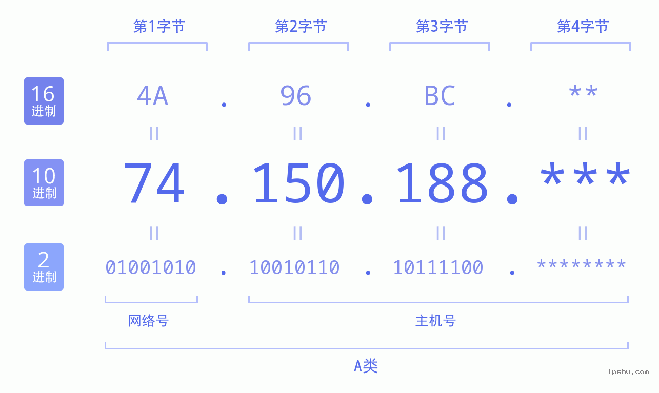 IPv4: 74.150.188 网络类型 网络号 主机号