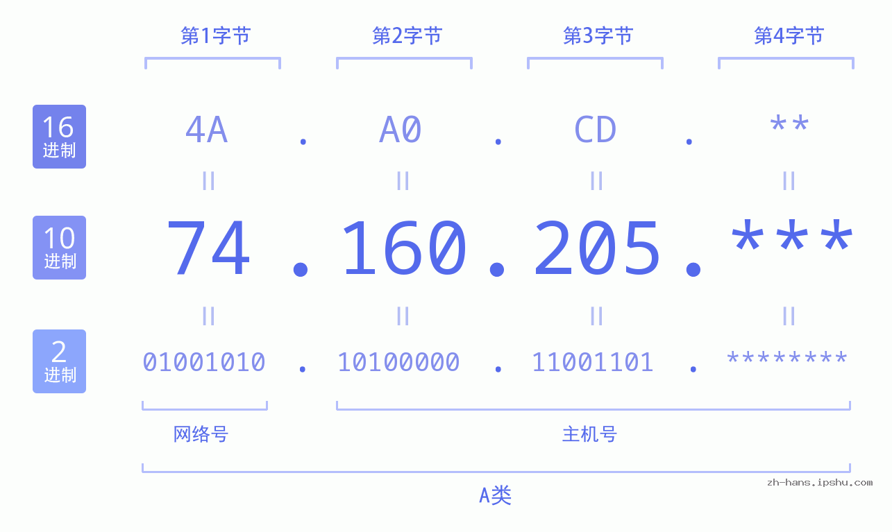 IP地址:74.160.205 数据结构图 二进制 十进制 十六进制 IPv4: 74.160.205 网络类型 网络号 主机号