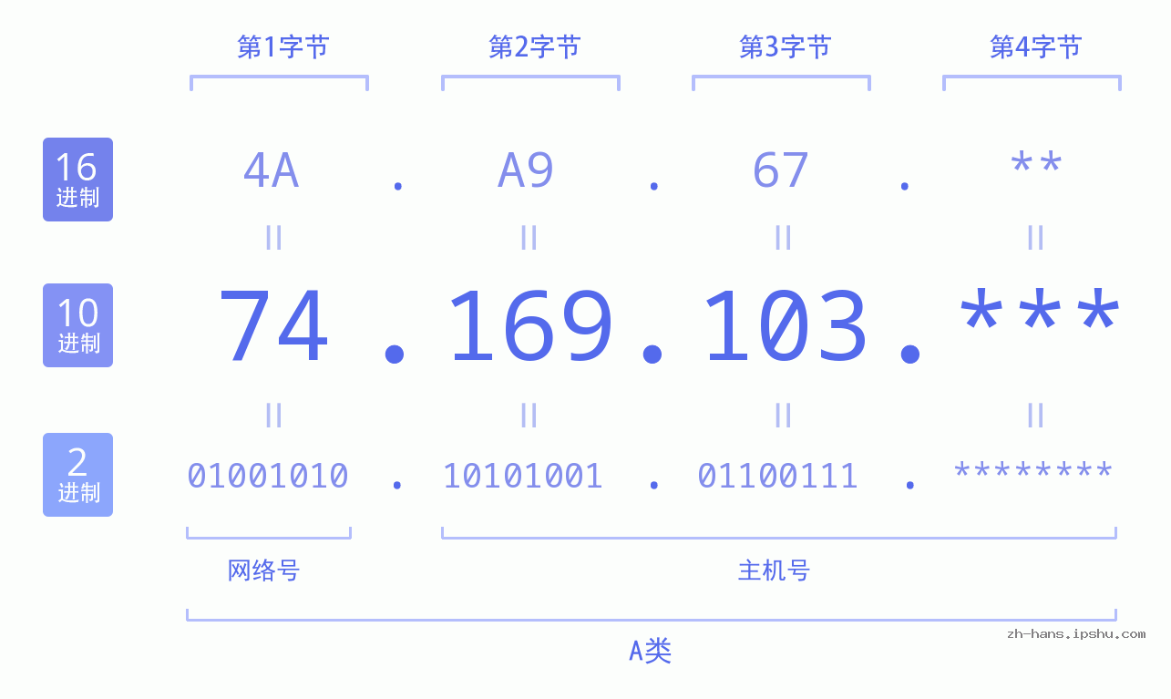 IP地址:74.169.103 数据结构图 二进制 十进制 十六进制 IPv4: 74.169.103 网络类型 网络号 主机号
