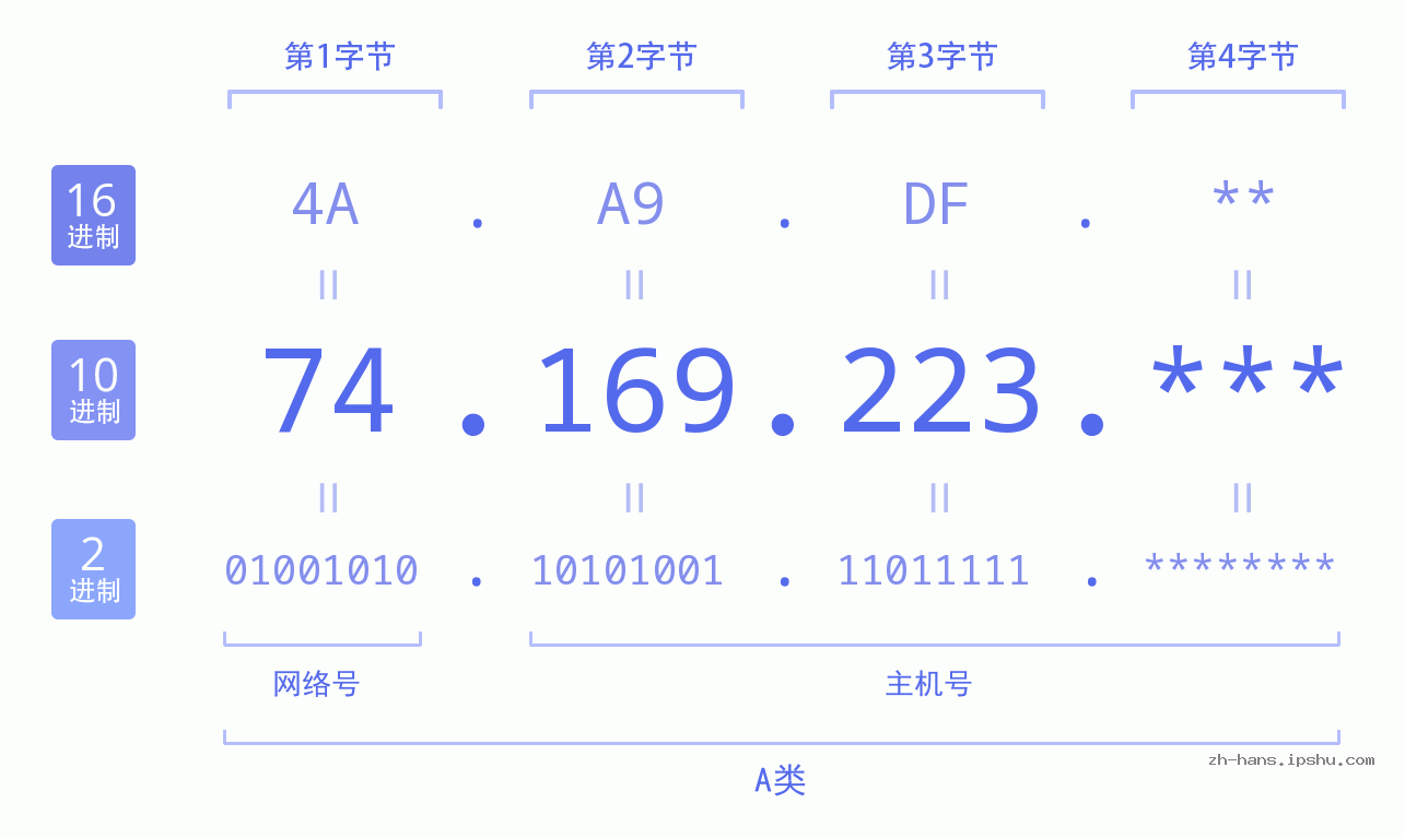IPv4: 74.169.223 网络类型 网络号 主机号
