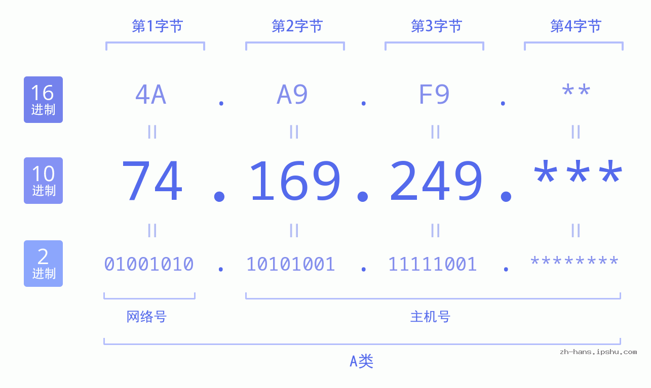 IPv4: 74.169.249 网络类型 网络号 主机号