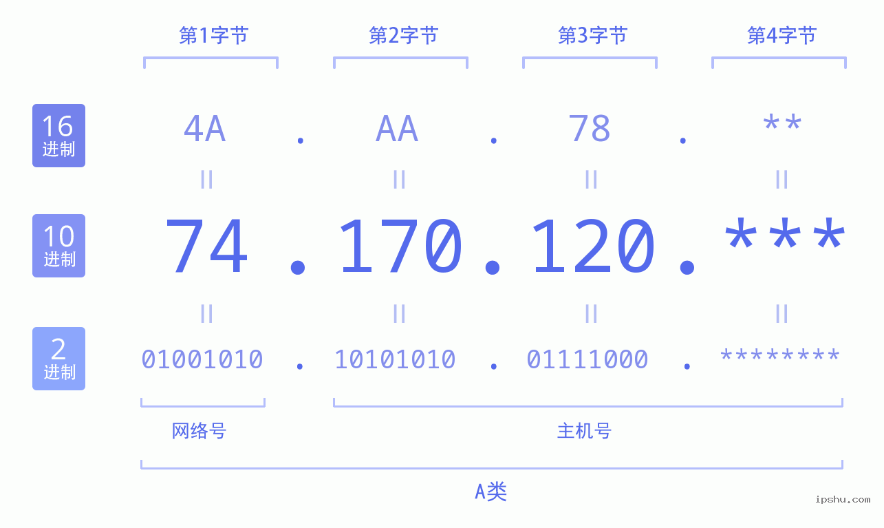 IPv4: 74.170.120 网络类型 网络号 主机号