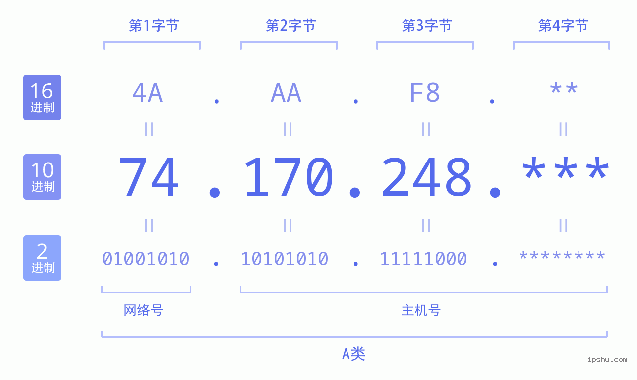 IPv4: 74.170.248 网络类型 网络号 主机号