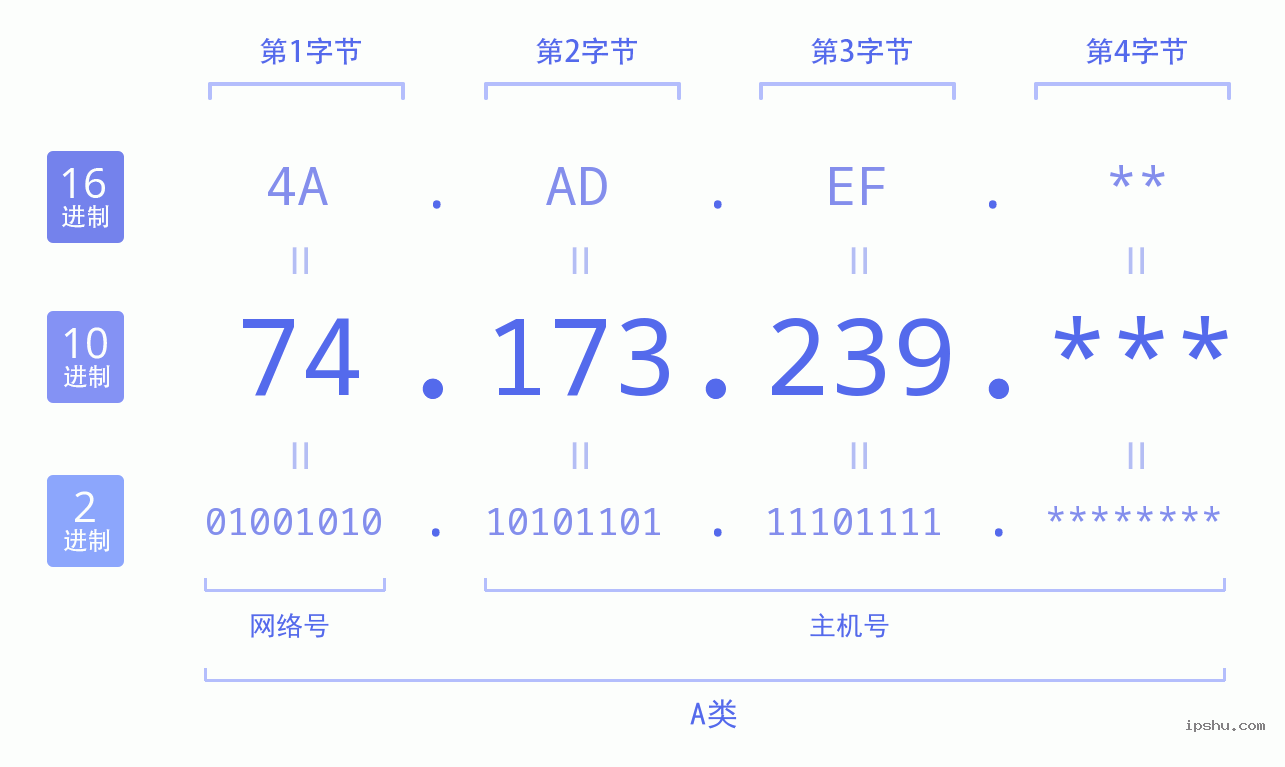 IPv4: 74.173.239 网络类型 网络号 主机号