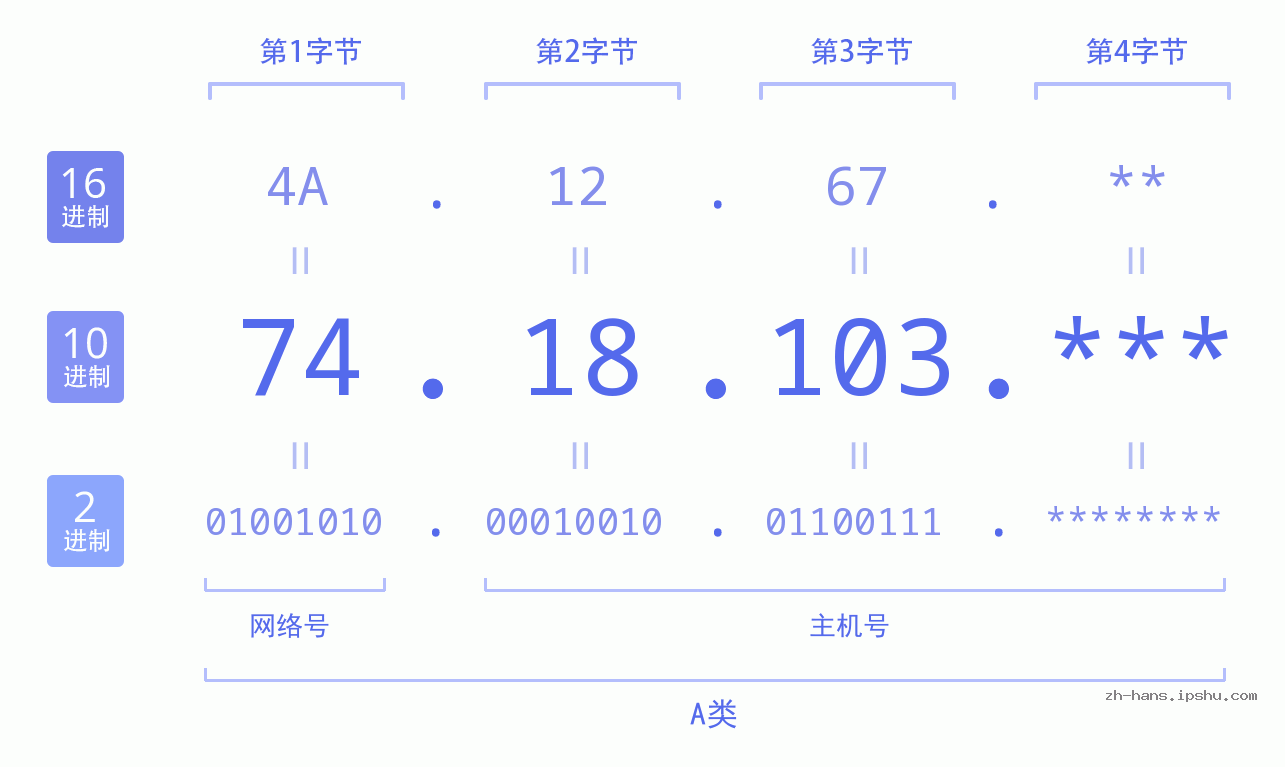 IP地址:74.18.103 数据结构图 二进制 十进制 十六进制 IPv4: 74.18.103 网络类型 网络号 主机号