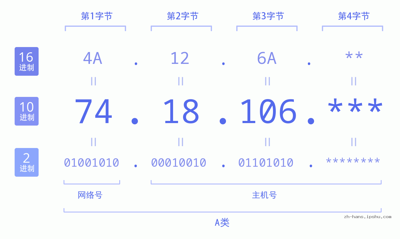 IP地址:74.18.106 数据结构图 二进制 十进制 十六进制 IPv4: 74.18.106 网络类型 网络号 主机号