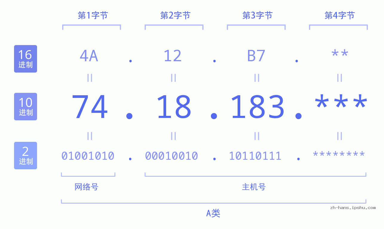 IP地址:74.18.183 数据结构图 二进制 十进制 十六进制 IPv4: 74.18.183 网络类型 网络号 主机号
