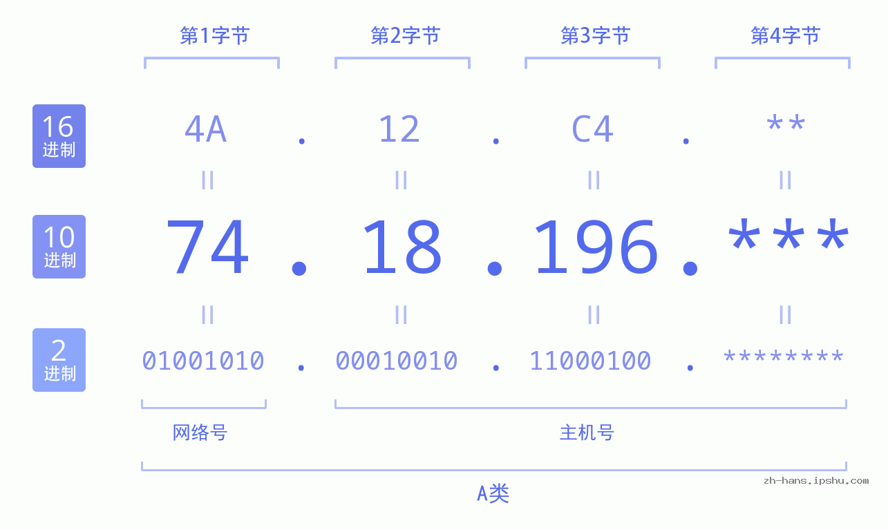 IP地址:74.18.196 数据结构图 二进制 十进制 十六进制 IPv4: 74.18.196 网络类型 网络号 主机号