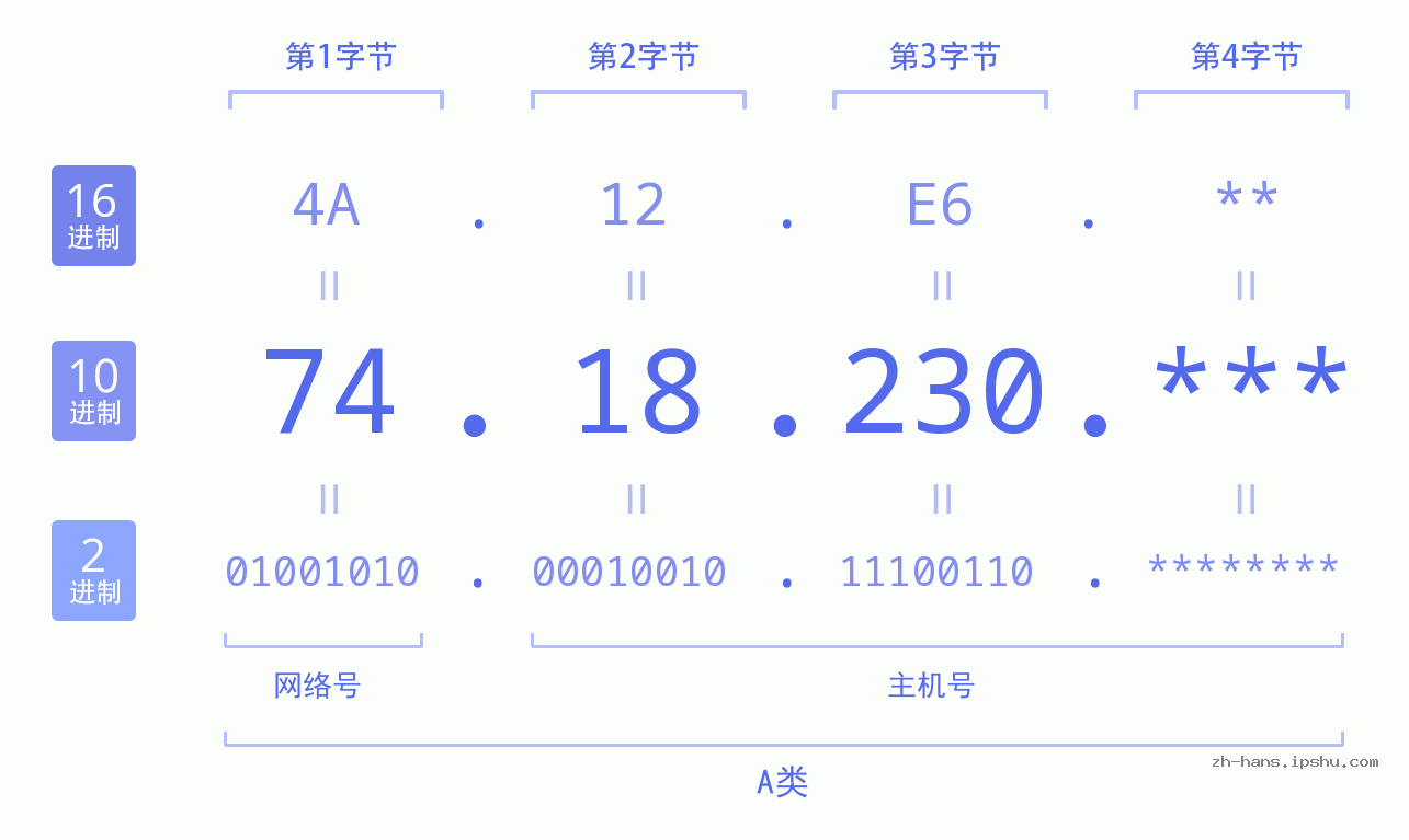IP地址:74.18.230 数据结构图 二进制 十进制 十六进制 IPv4: 74.18.230 网络类型 网络号 主机号