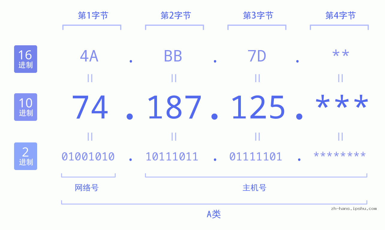 IPv4: 74.187.125 网络类型 网络号 主机号