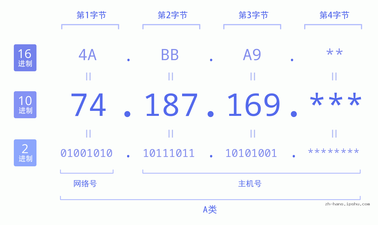 IP地址:74.187.169 数据结构图 二进制 十进制 十六进制 IPv4: 74.187.169 网络类型 网络号 主机号