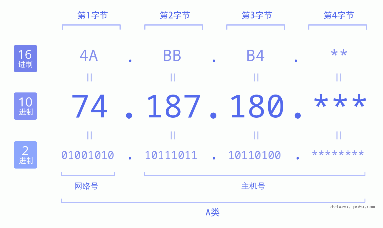 IPv4: 74.187.180 网络类型 网络号 主机号