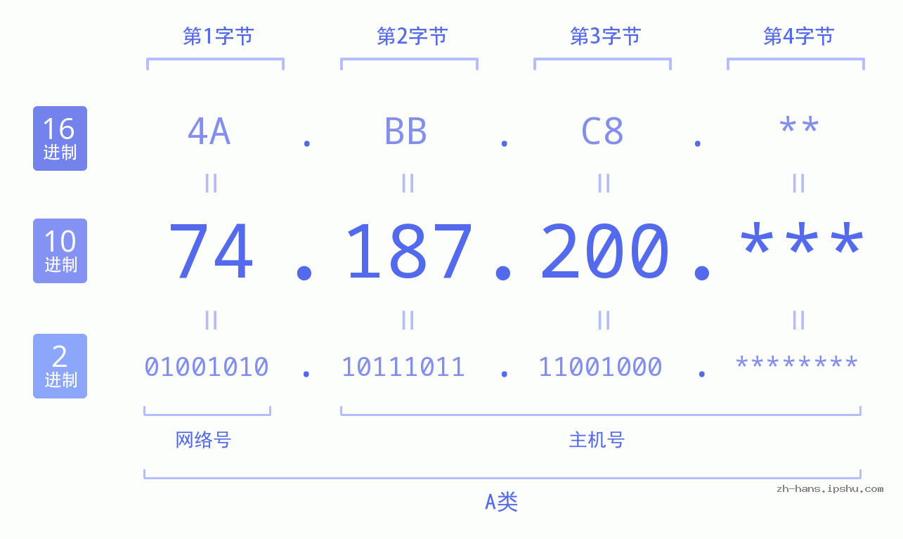 IP地址:74.187.200 数据结构图 二进制 十进制 十六进制 IPv4: 74.187.200 网络类型 网络号 主机号