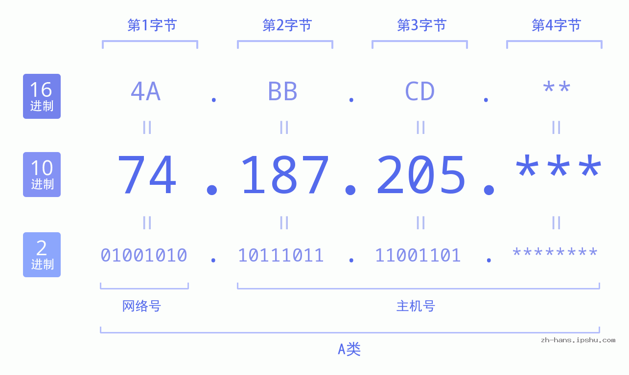 IPv4: 74.187.205 网络类型 网络号 主机号