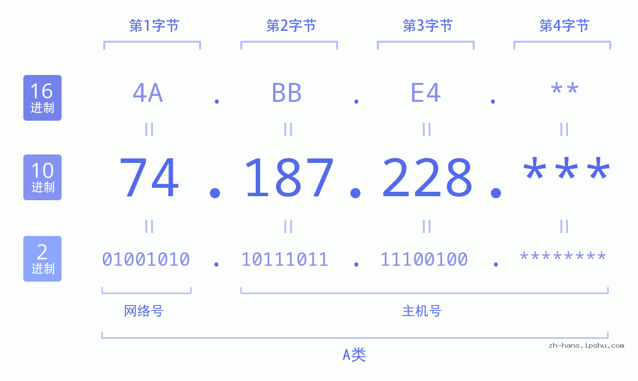 IP地址:74.187.228 数据结构图 二进制 十进制 十六进制 IPv4: 74.187.228 网络类型 网络号 主机号