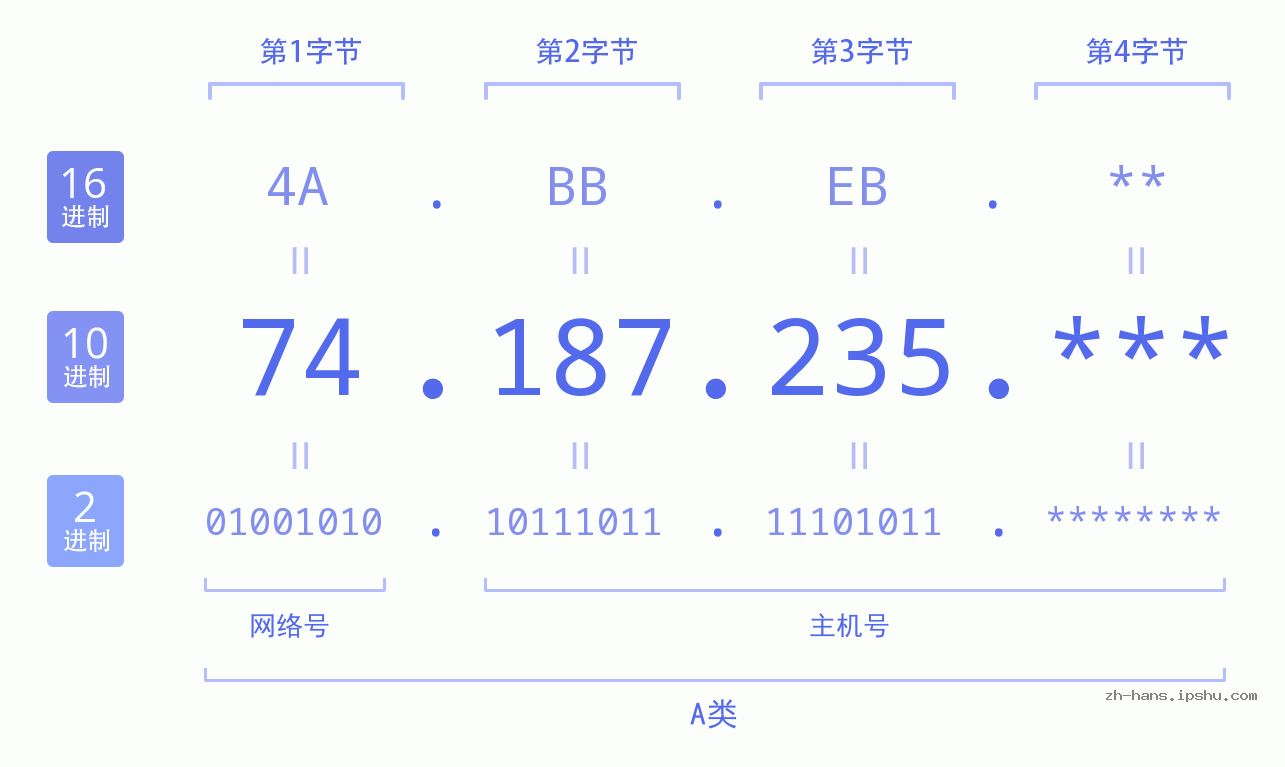 IP地址:74.187.235 数据结构图 二进制 十进制 十六进制 IPv4: 74.187.235 网络类型 网络号 主机号