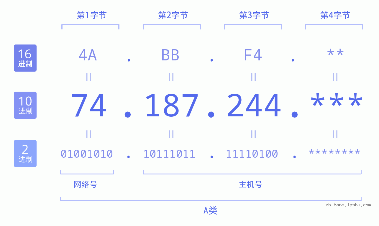 IPv4: 74.187.244 网络类型 网络号 主机号