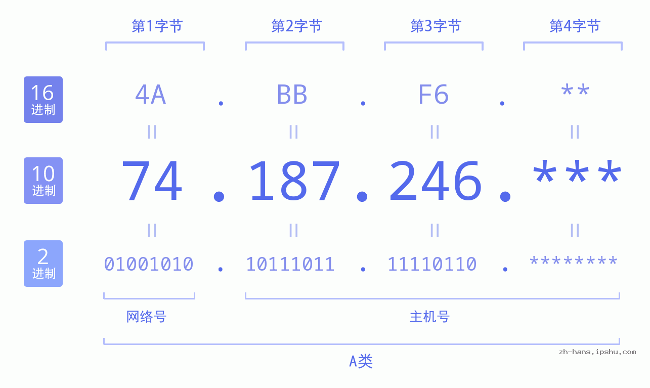 IPv4: 74.187.246 网络类型 网络号 主机号
