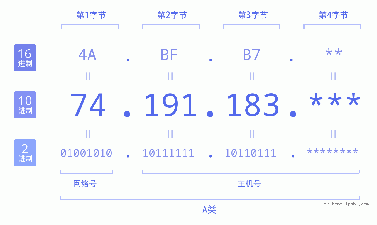 IP地址:74.191.183 数据结构图 二进制 十进制 十六进制 IPv4: 74.191.183 网络类型 网络号 主机号