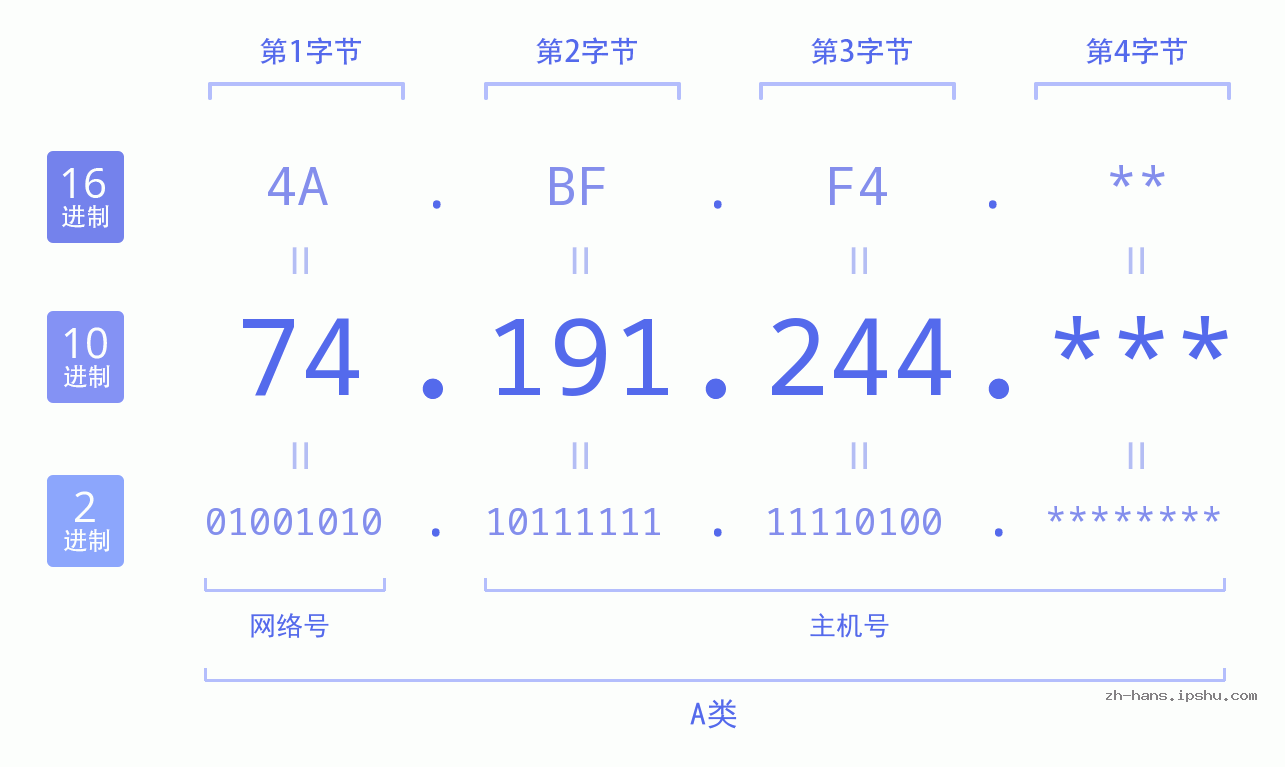 IPv4: 74.191.244 网络类型 网络号 主机号