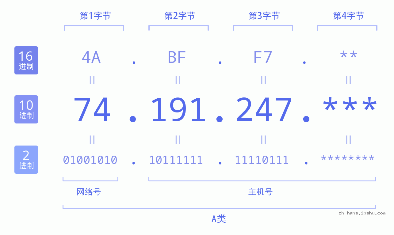 IPv4: 74.191.247 网络类型 网络号 主机号