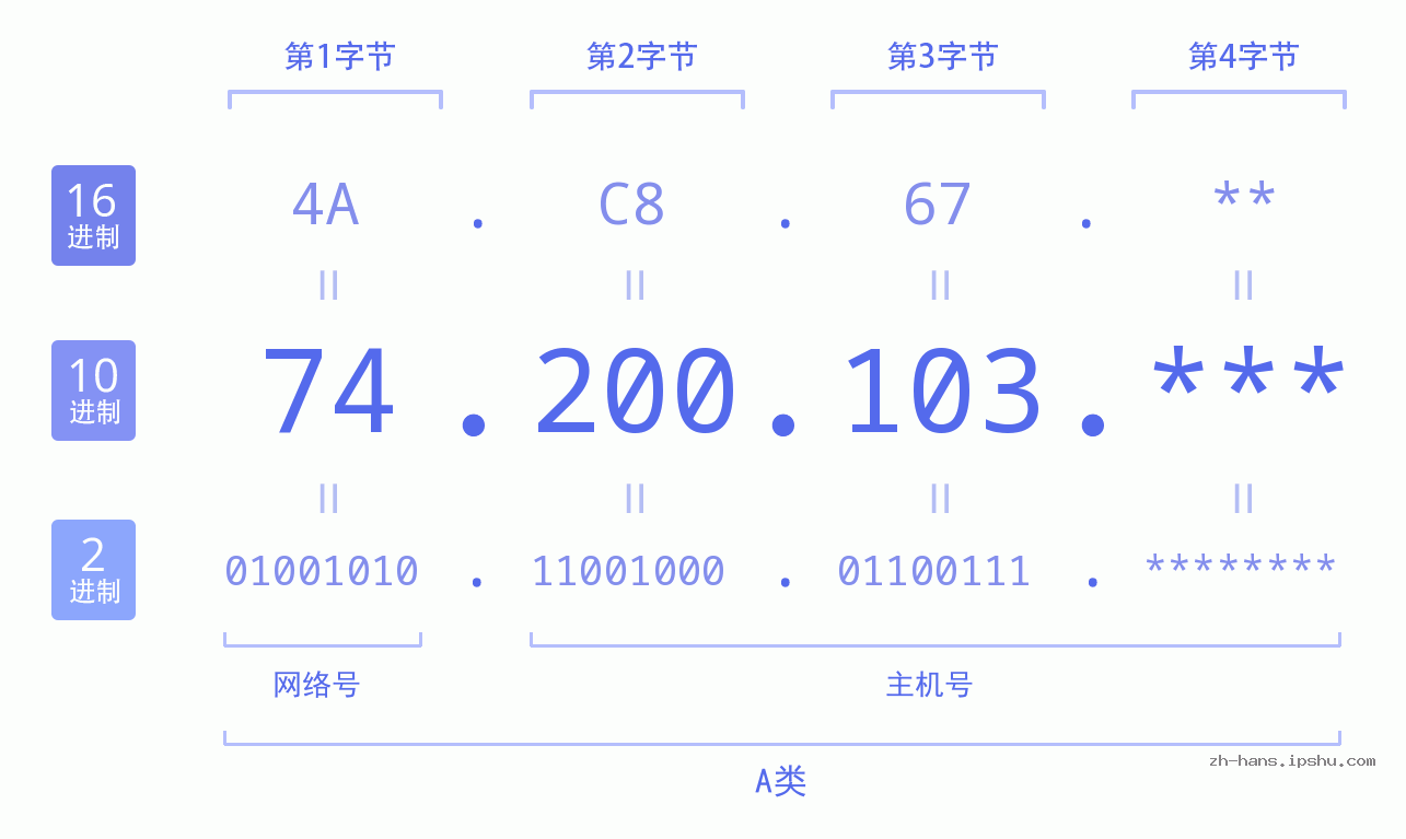 IP地址:74.200.103 数据结构图 二进制 十进制 十六进制 IPv4: 74.200.103 网络类型 网络号 主机号