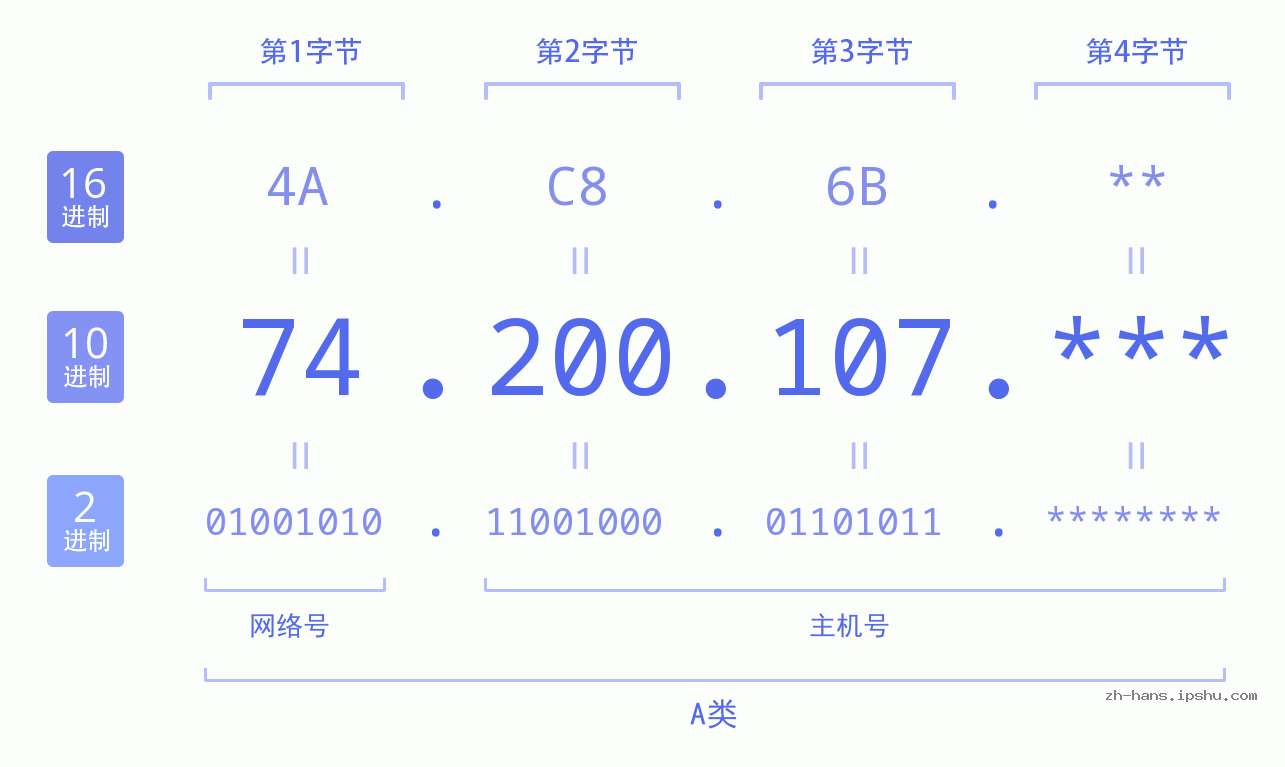 IP地址:74.200.107 数据结构图 二进制 十进制 十六进制 IPv4: 74.200.107 网络类型 网络号 主机号