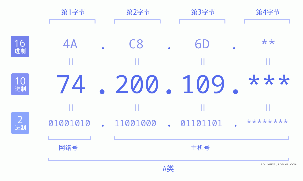 IP地址:74.200.109 数据结构图 二进制 十进制 十六进制 IPv4: 74.200.109 网络类型 网络号 主机号