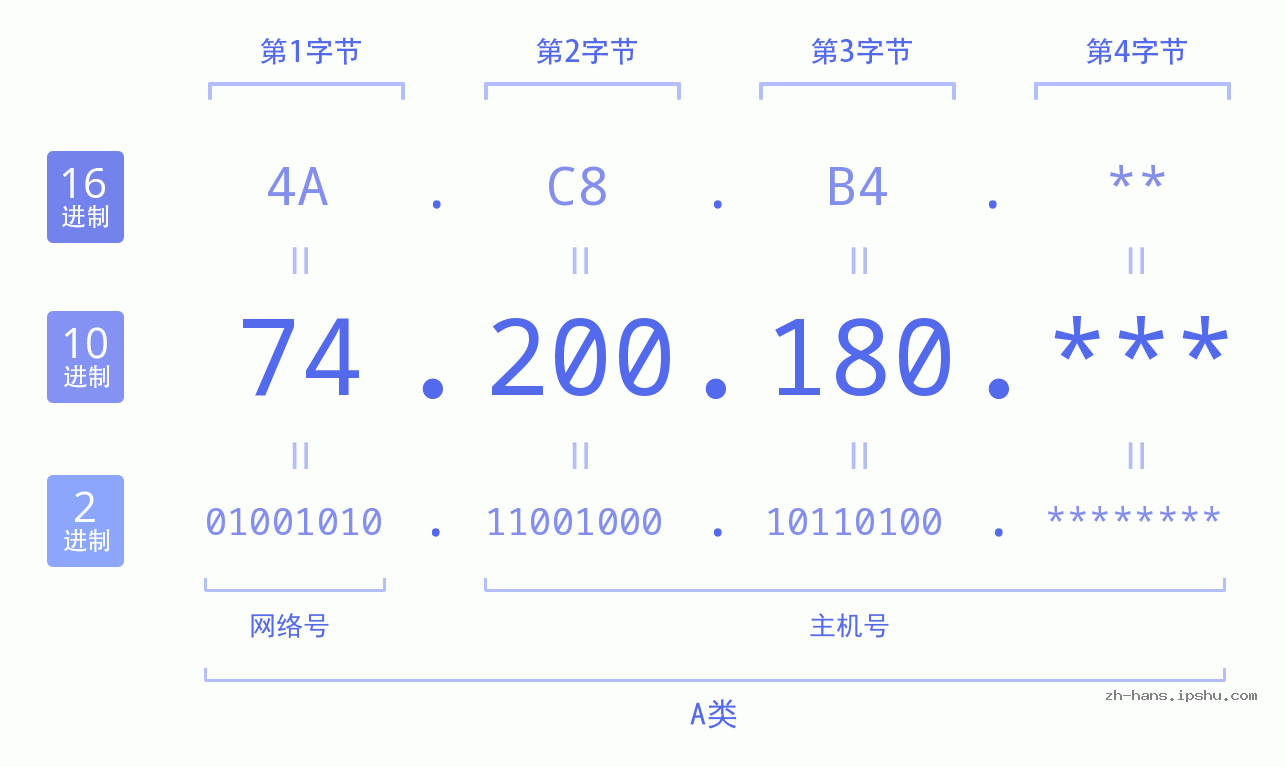 IP地址:74.200.180 数据结构图 二进制 十进制 十六进制 IPv4: 74.200.180 网络类型 网络号 主机号