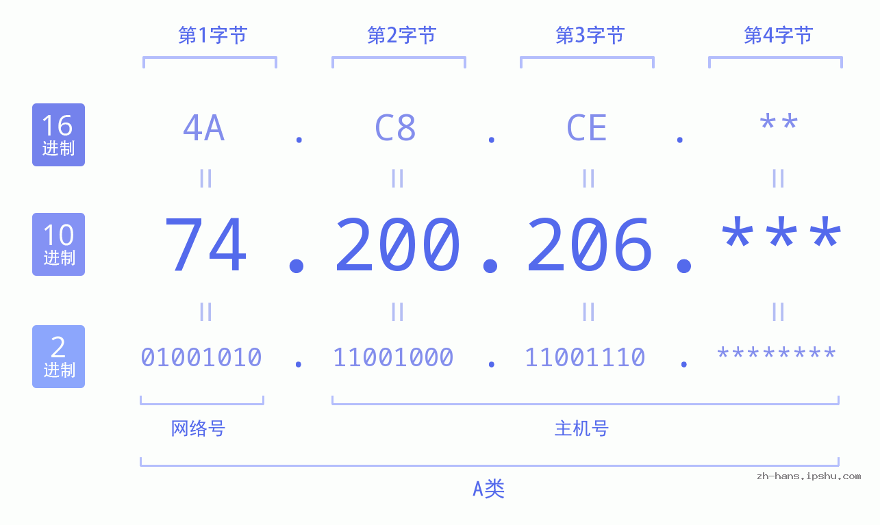 IP地址:74.200.206 数据结构图 二进制 十进制 十六进制 IPv4: 74.200.206 网络类型 网络号 主机号