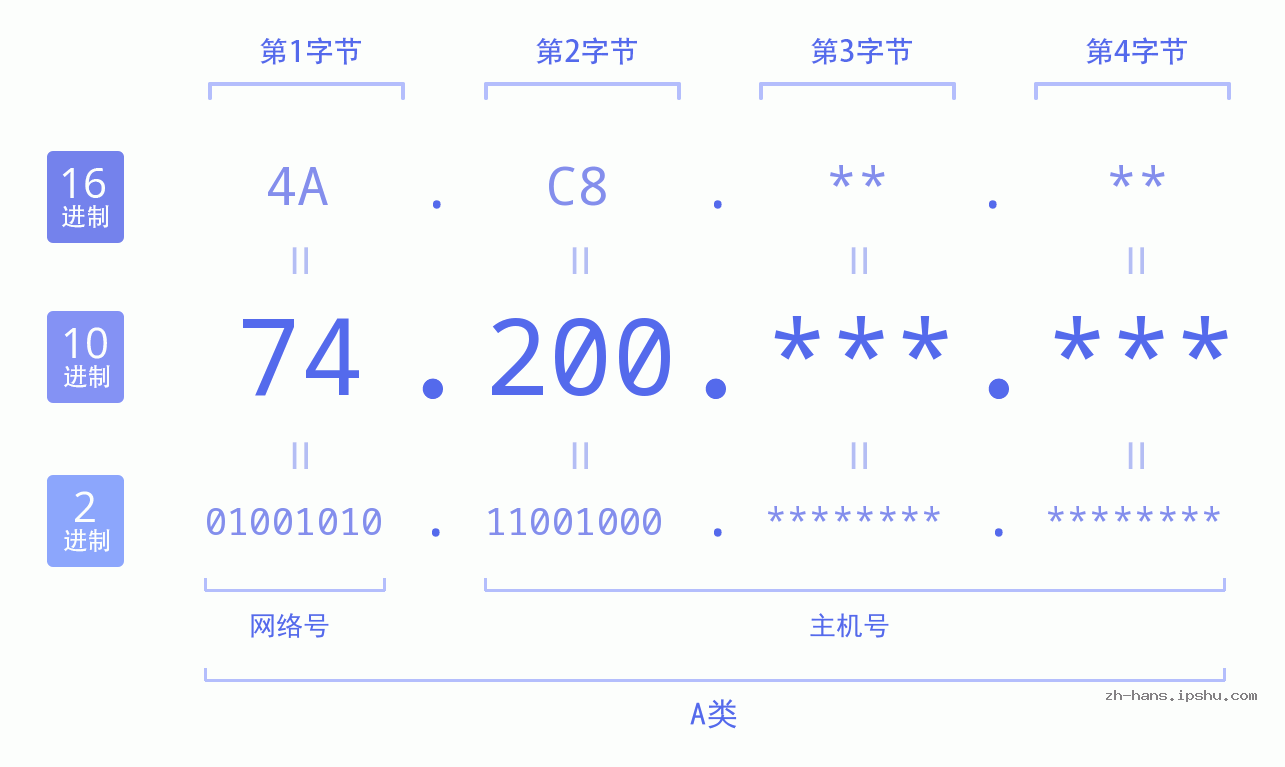 IP地址:74.200 数据结构图 二进制 十进制 十六进制 IPv4: 74.200 网络类型 网络号 主机号