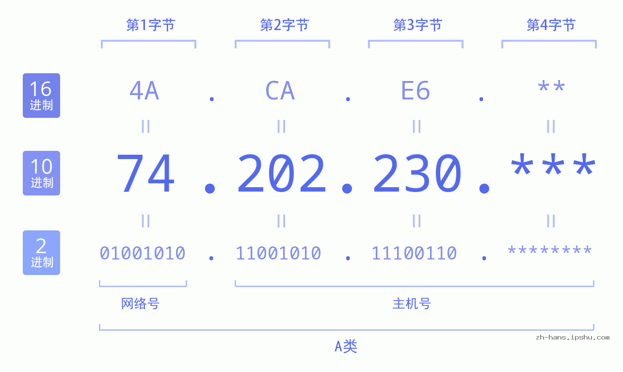 IPv4: 74.202.230 网络类型 网络号 主机号