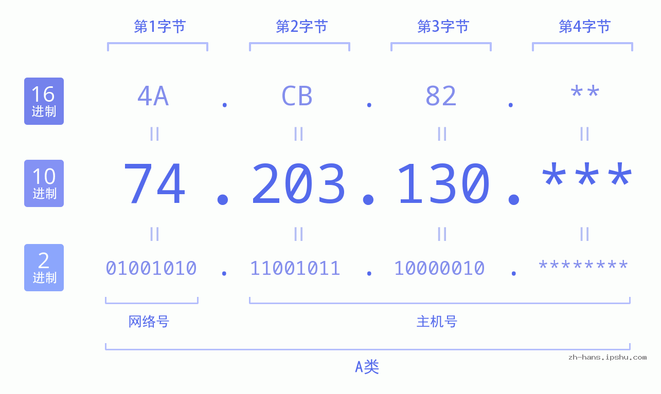 IP地址:74.203.130 数据结构图 二进制 十进制 十六进制 IPv4: 74.203.130 网络类型 网络号 主机号