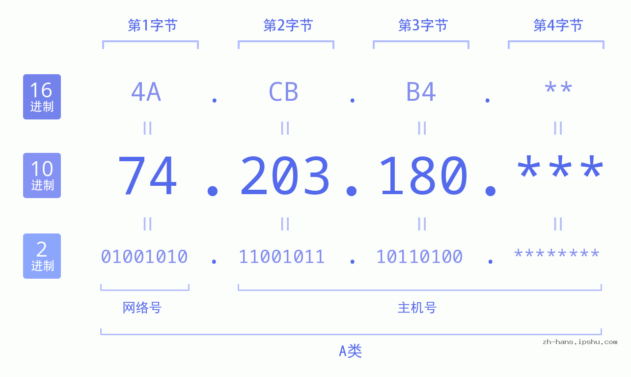 IPv4: 74.203.180 网络类型 网络号 主机号