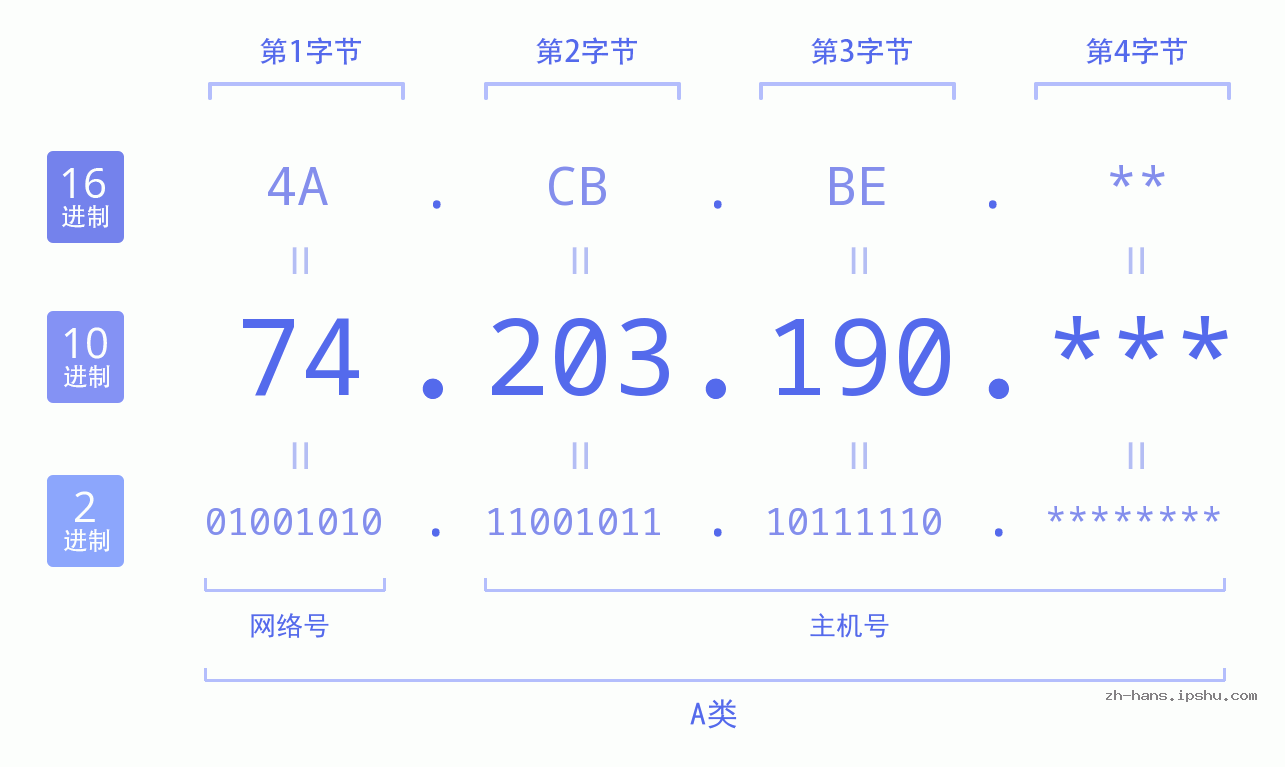 IP地址:74.203.190 数据结构图 二进制 十进制 十六进制 IPv4: 74.203.190 网络类型 网络号 主机号
