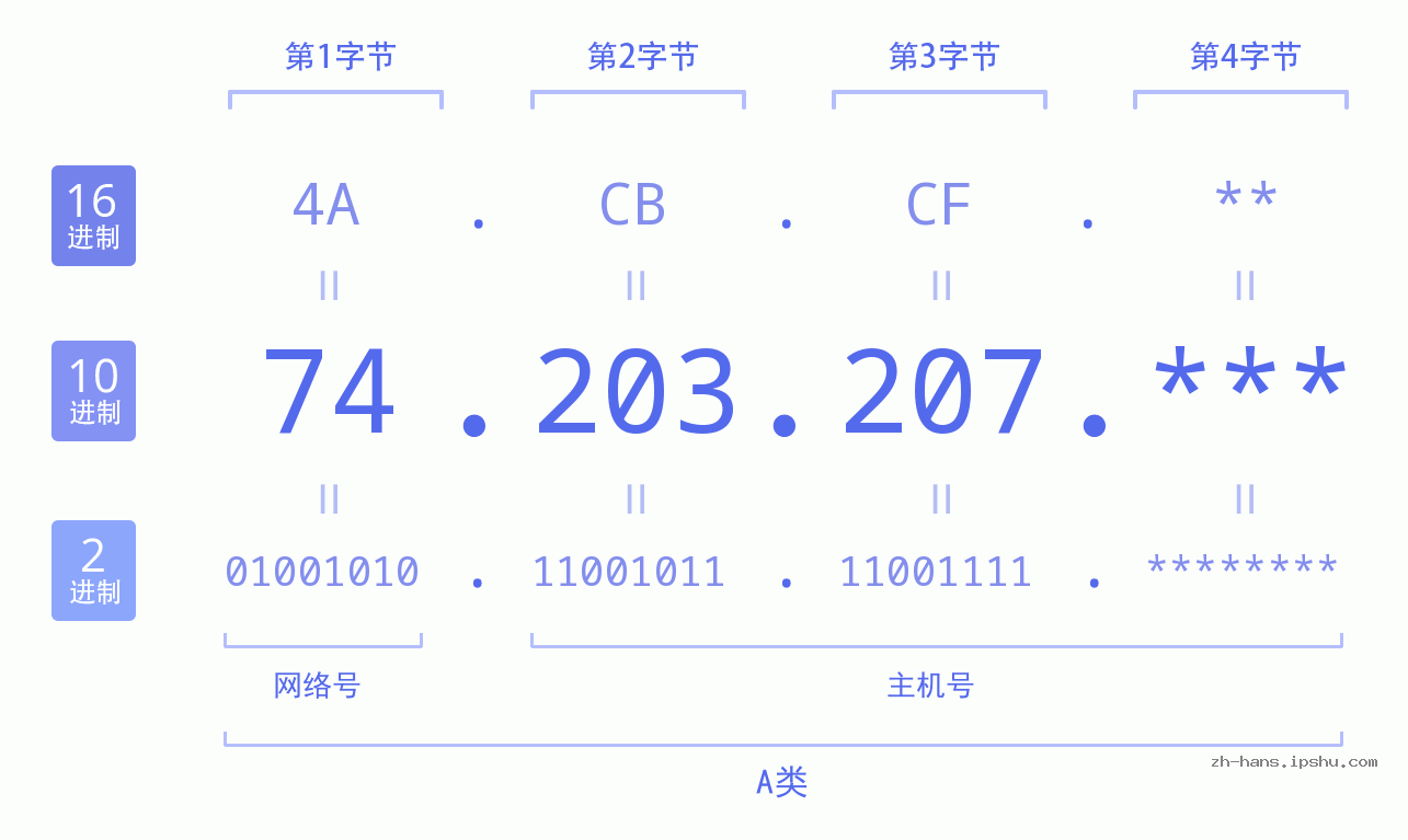 IPv4: 74.203.207 网络类型 网络号 主机号